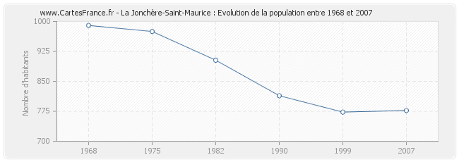 Population La Jonchère-Saint-Maurice